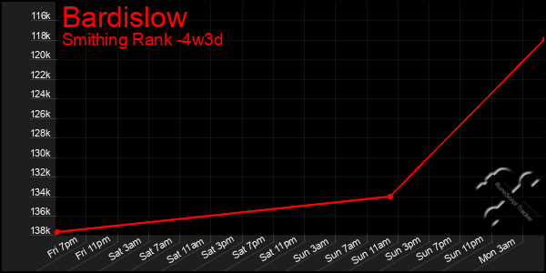 Last 31 Days Graph of Bardislow