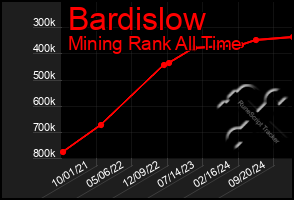 Total Graph of Bardislow