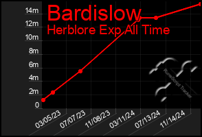 Total Graph of Bardislow