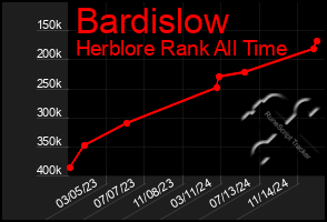 Total Graph of Bardislow