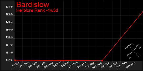 Last 31 Days Graph of Bardislow