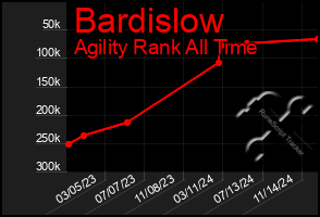 Total Graph of Bardislow