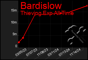 Total Graph of Bardislow