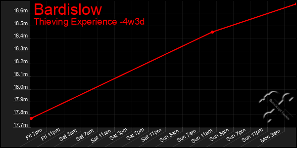 Last 31 Days Graph of Bardislow