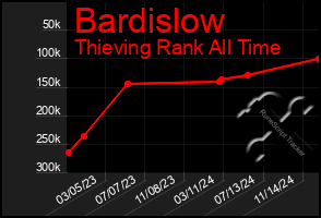 Total Graph of Bardislow