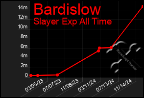 Total Graph of Bardislow