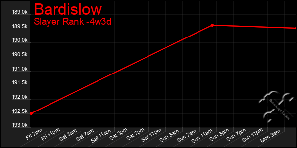 Last 31 Days Graph of Bardislow