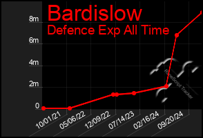 Total Graph of Bardislow