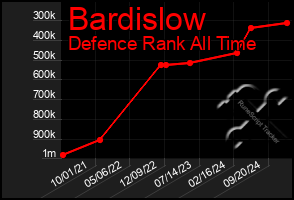 Total Graph of Bardislow