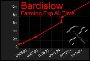 Total Graph of Bardislow