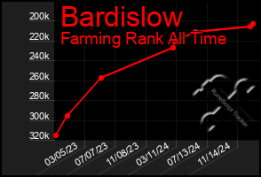 Total Graph of Bardislow