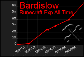 Total Graph of Bardislow