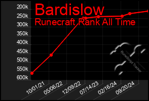 Total Graph of Bardislow