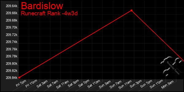 Last 31 Days Graph of Bardislow