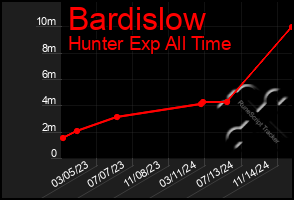 Total Graph of Bardislow