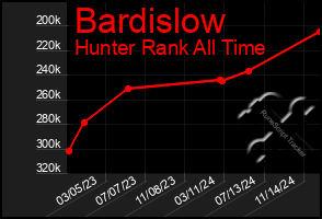 Total Graph of Bardislow