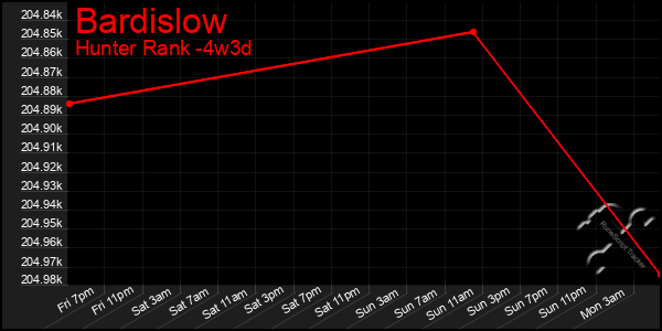 Last 31 Days Graph of Bardislow