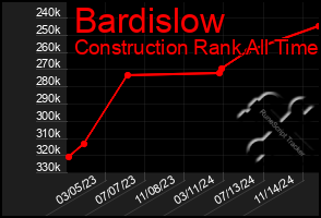 Total Graph of Bardislow