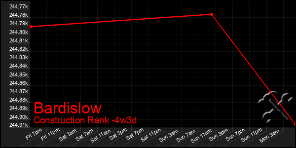 Last 31 Days Graph of Bardislow