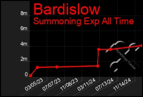 Total Graph of Bardislow