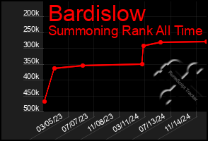 Total Graph of Bardislow