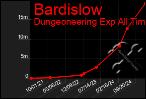 Total Graph of Bardislow