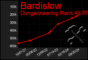 Total Graph of Bardislow