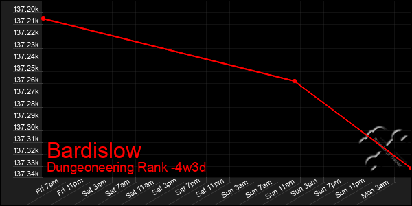 Last 31 Days Graph of Bardislow