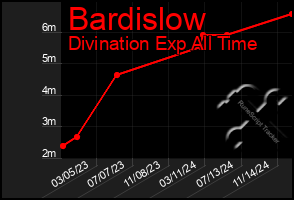 Total Graph of Bardislow