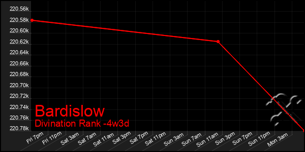 Last 31 Days Graph of Bardislow