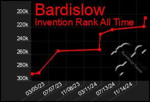 Total Graph of Bardislow