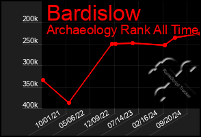 Total Graph of Bardislow