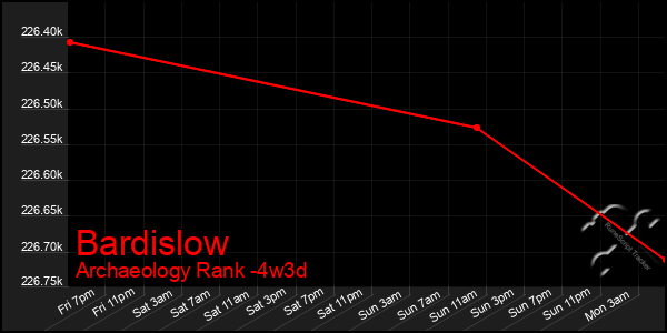 Last 31 Days Graph of Bardislow