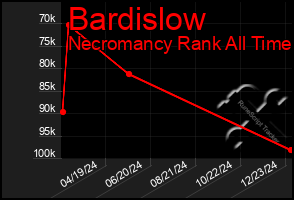 Total Graph of Bardislow