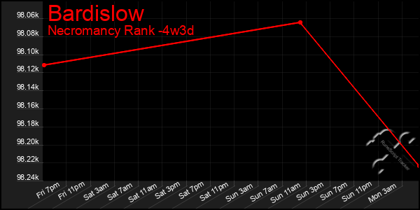 Last 31 Days Graph of Bardislow