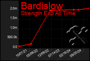 Total Graph of Bardislow