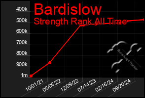 Total Graph of Bardislow