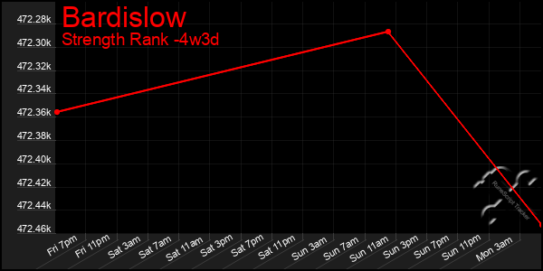 Last 31 Days Graph of Bardislow