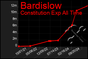 Total Graph of Bardislow