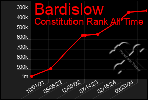 Total Graph of Bardislow