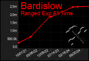 Total Graph of Bardislow