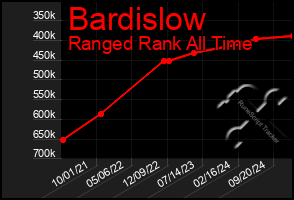 Total Graph of Bardislow