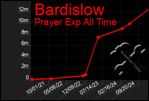 Total Graph of Bardislow