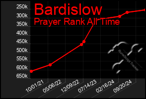 Total Graph of Bardislow