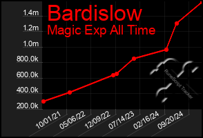 Total Graph of Bardislow