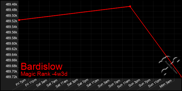 Last 31 Days Graph of Bardislow