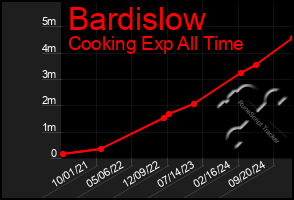 Total Graph of Bardislow