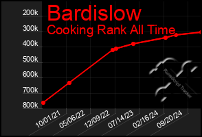 Total Graph of Bardislow