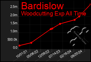 Total Graph of Bardislow