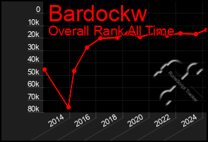 Total Graph of Bardockw